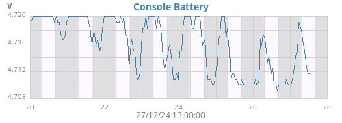 weekvolt